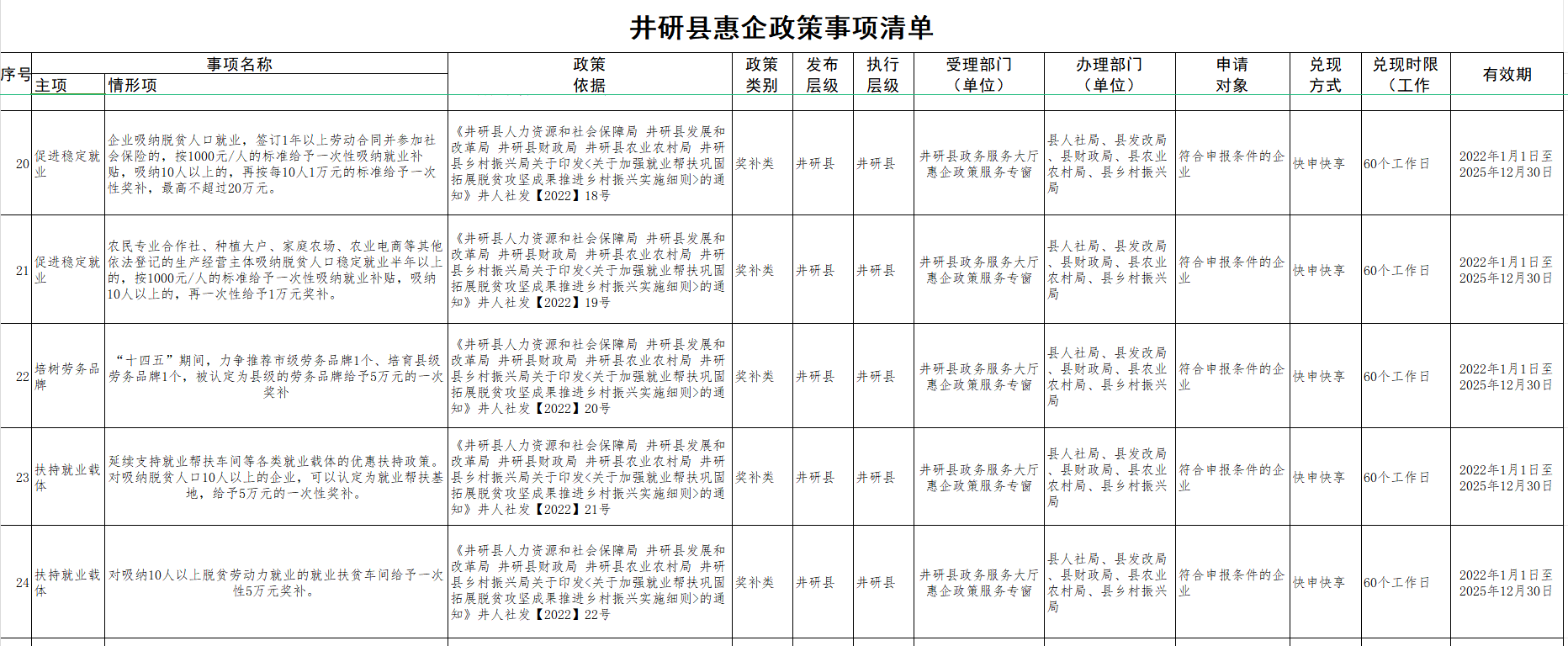 惠企政策事項(xiàng)清單4 