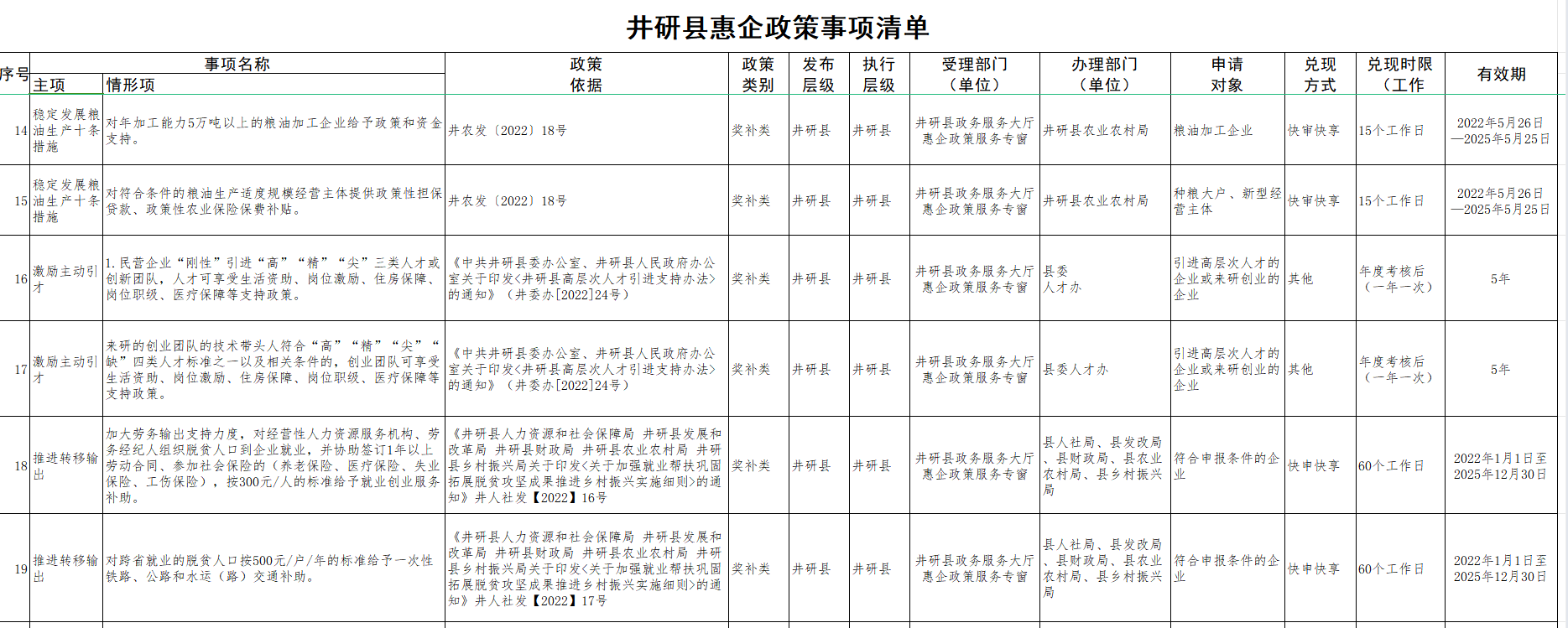 惠企政策事項(xiàng)清單3