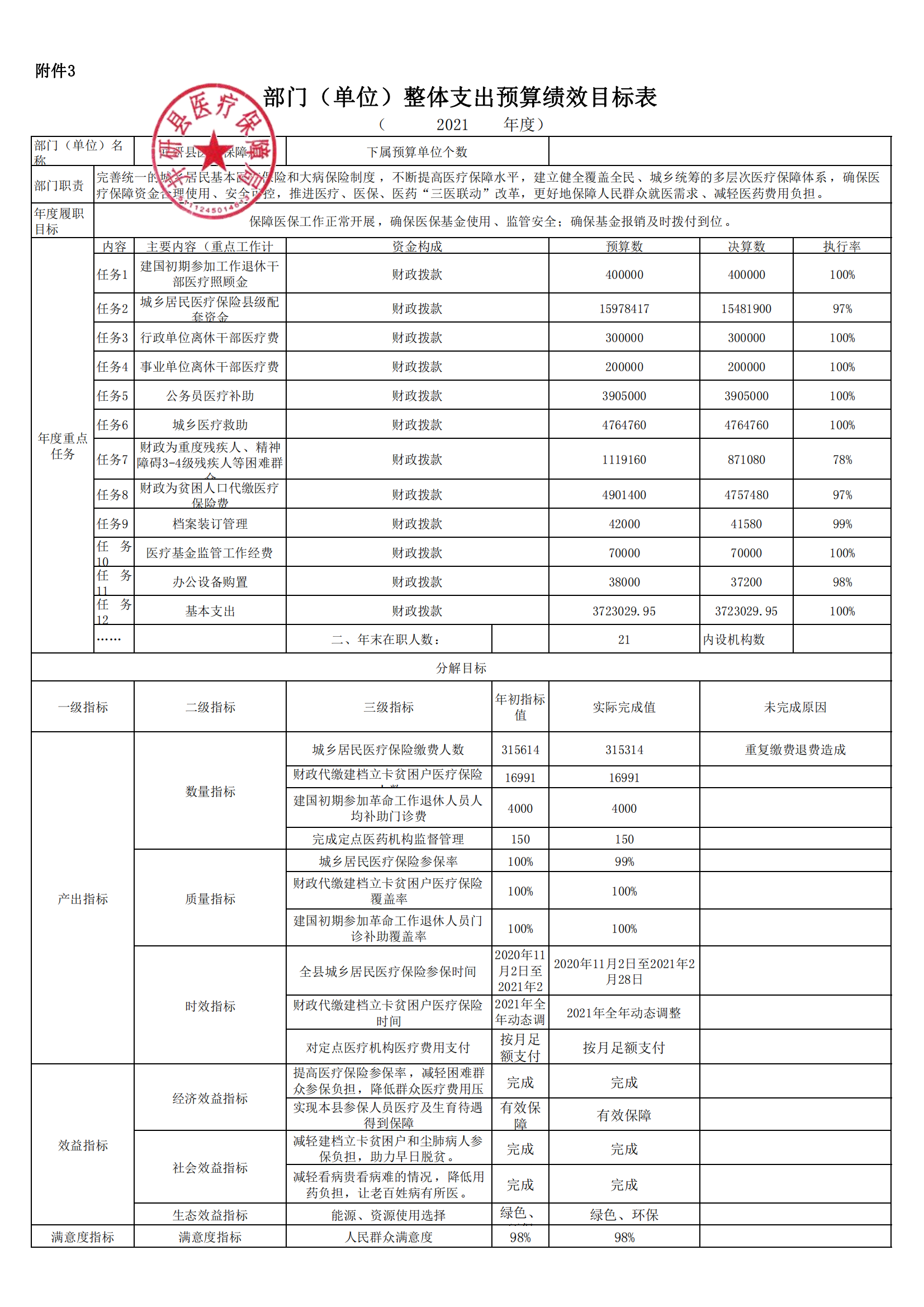 附件3：部門整體支出績(jī)效_00