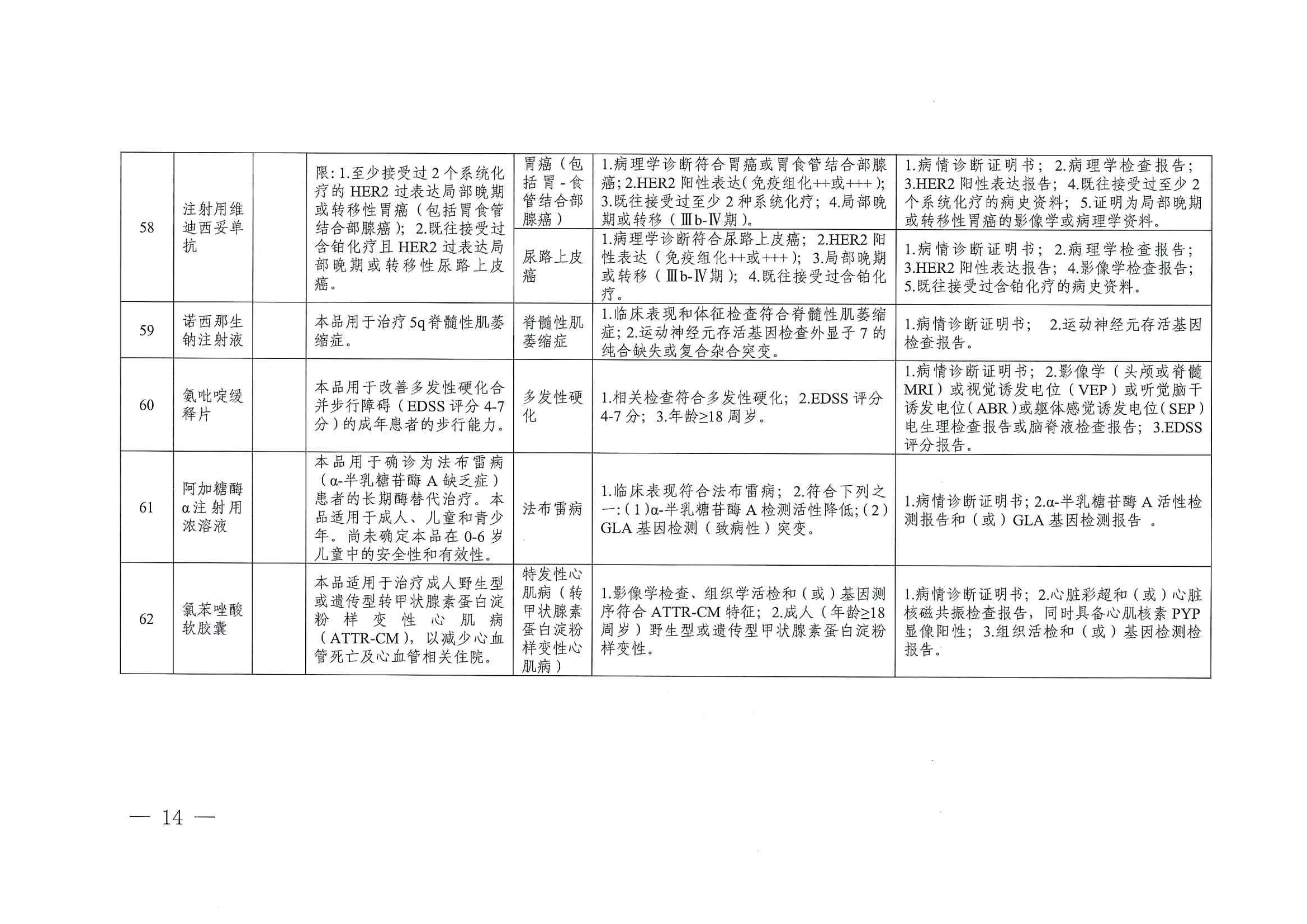 關(guān)于印發(fā)單行支付藥品和高值藥品適用病種及用藥認(rèn)定標(biāo)準(zhǔn)的通知（川醫(yī)保中心辦〔2023〕5號(hào)）_13