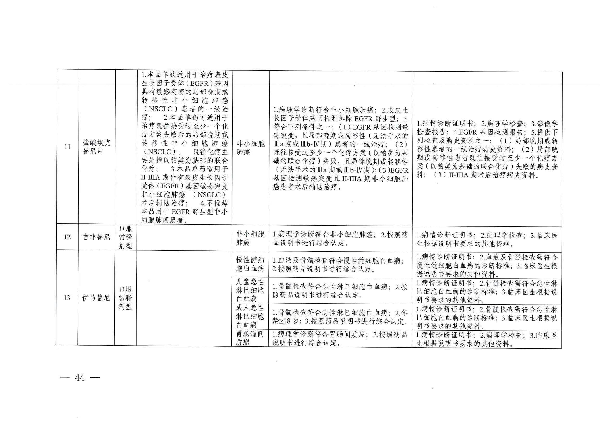 關(guān)于印發(fā)單行支付藥品和高值藥品適用病種及用藥認(rèn)定標(biāo)準(zhǔn)的通知（川醫(yī)保中心辦〔2023〕5號(hào)）_43