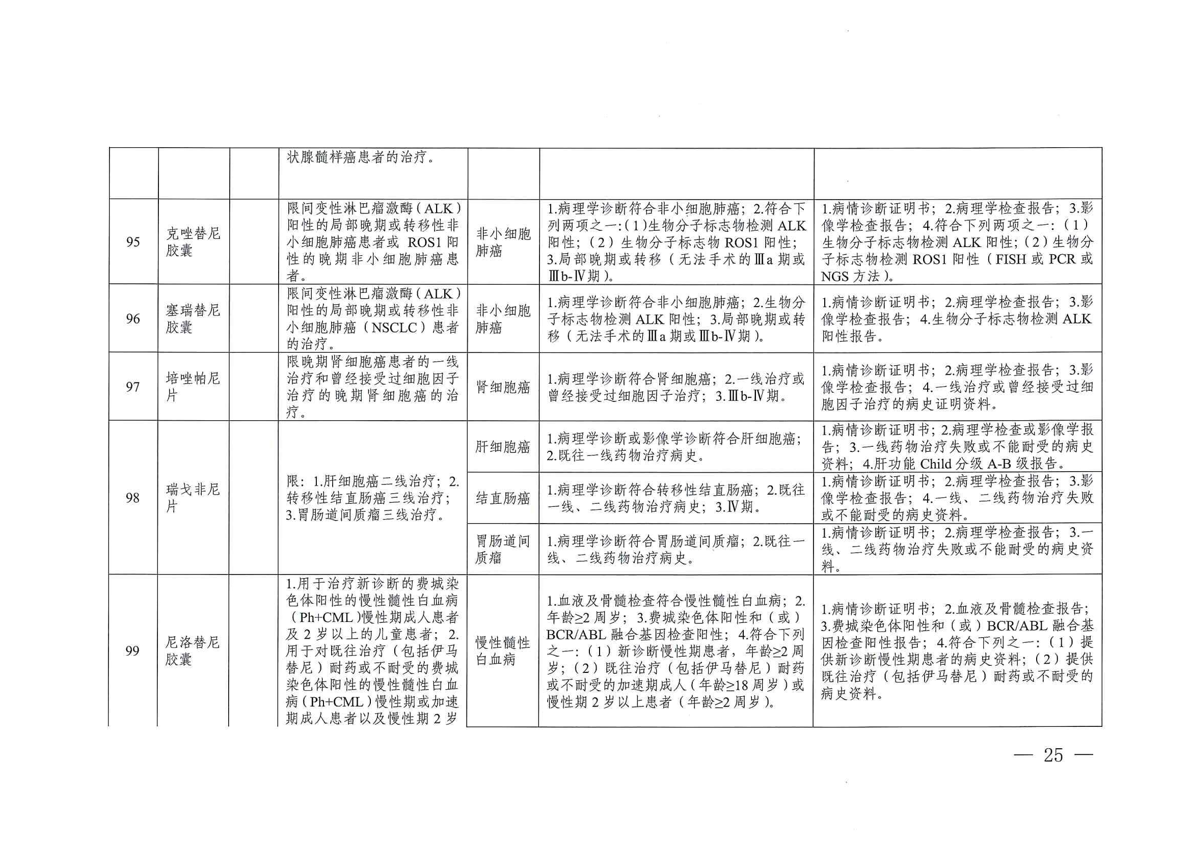 關(guān)于印發(fā)單行支付藥品和高值藥品適用病種及用藥認(rèn)定標(biāo)準(zhǔn)的通知（川醫(yī)保中心辦〔2023〕5號(hào)）_24