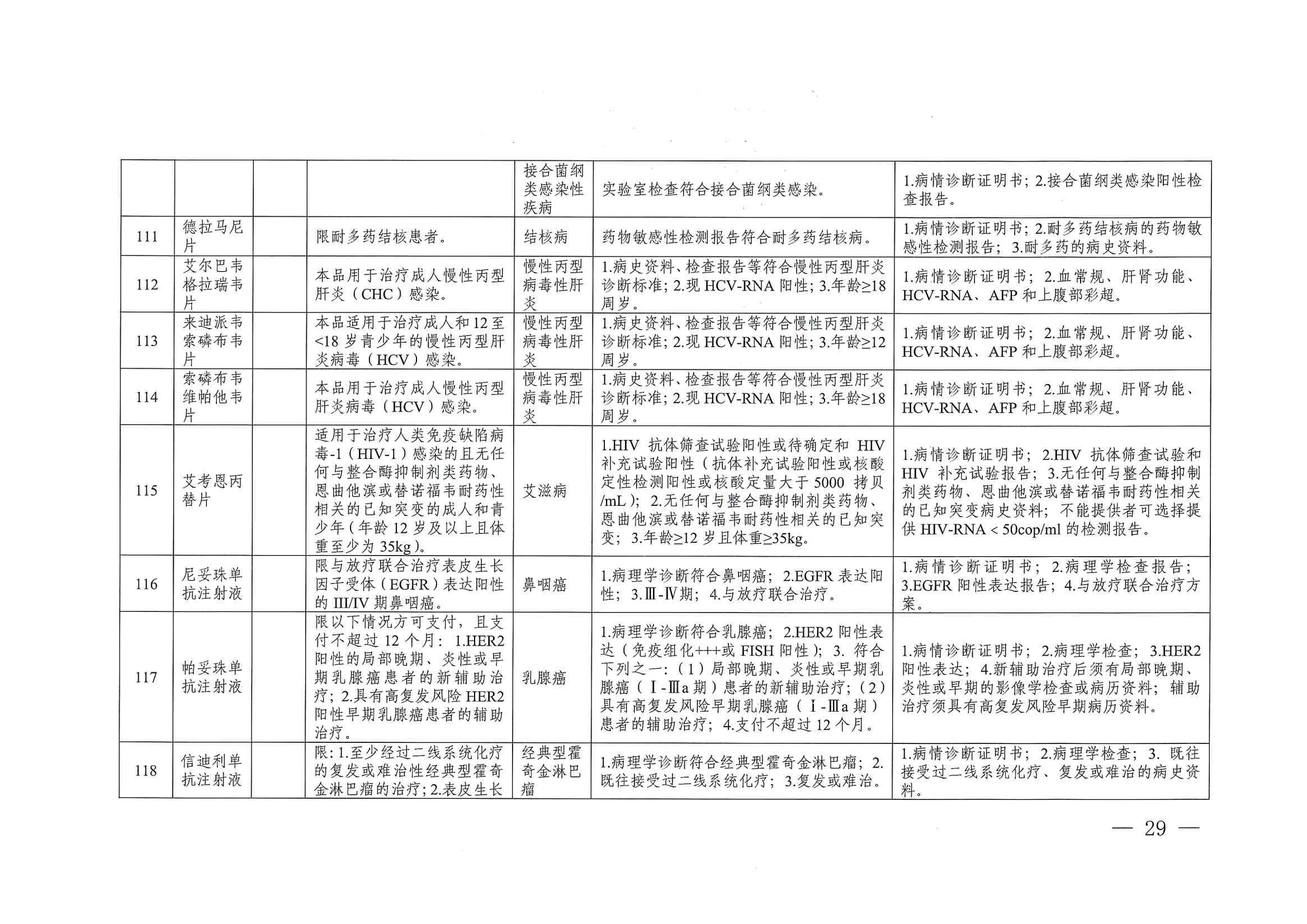 關(guān)于印發(fā)單行支付藥品和高值藥品適用病種及用藥認(rèn)定標(biāo)準(zhǔn)的通知（川醫(yī)保中心辦〔2023〕5號(hào)）_28