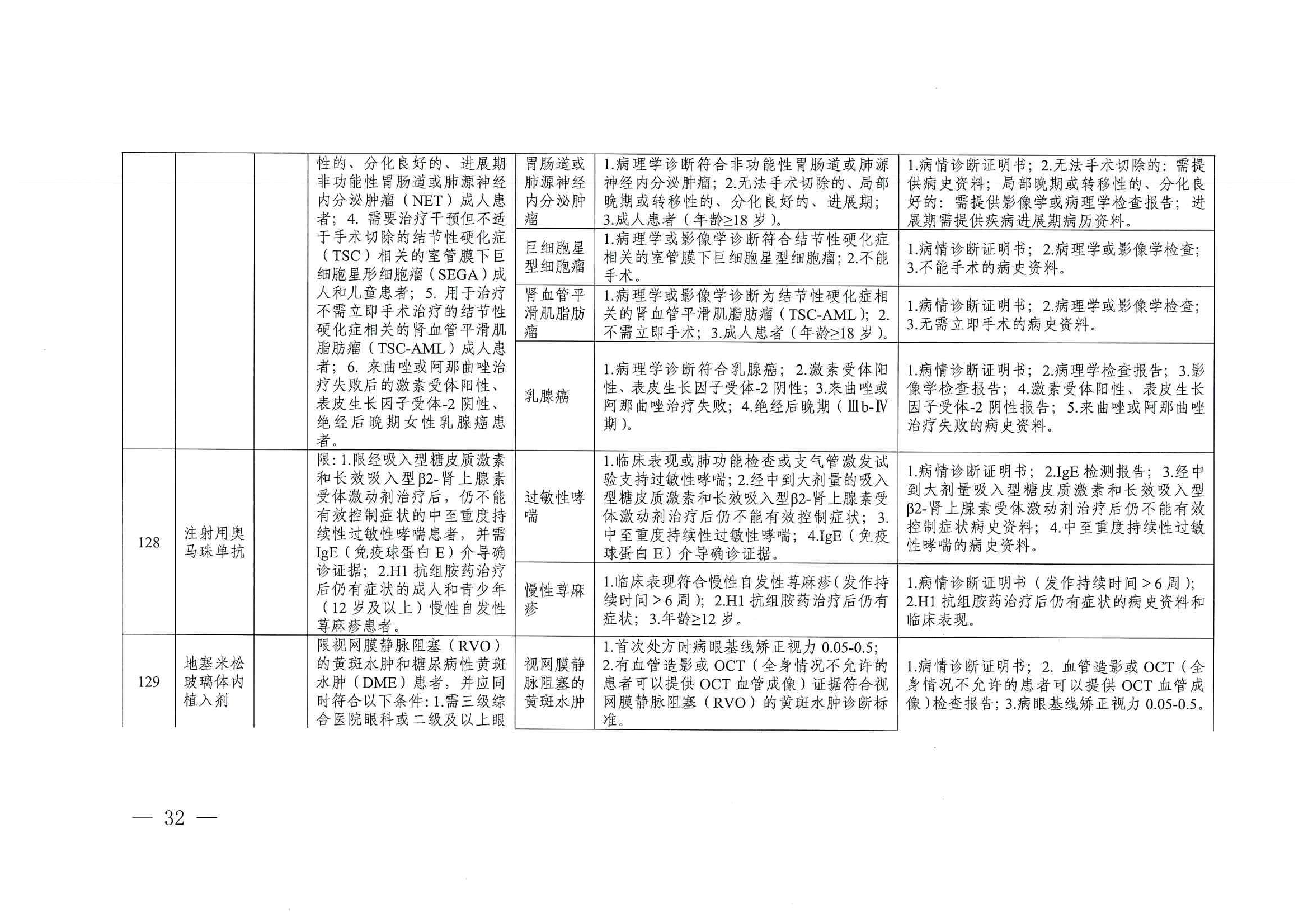 關(guān)于印發(fā)單行支付藥品和高值藥品適用病種及用藥認(rèn)定標(biāo)準(zhǔn)的通知（川醫(yī)保中心辦〔2023〕5號(hào)）_31