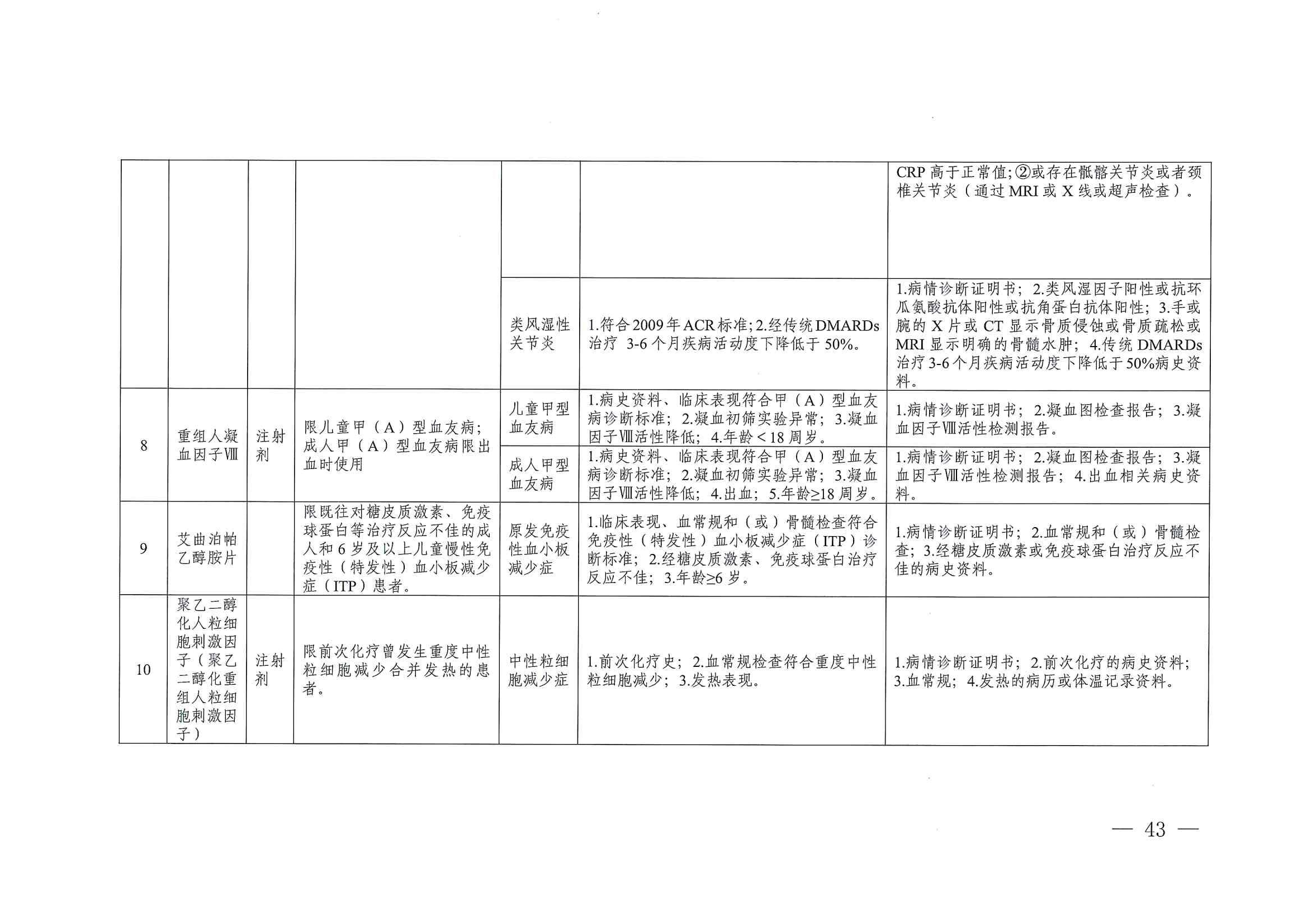 關(guān)于印發(fā)單行支付藥品和高值藥品適用病種及用藥認(rèn)定標(biāo)準(zhǔn)的通知（川醫(yī)保中心辦〔2023〕5號(hào)）_42