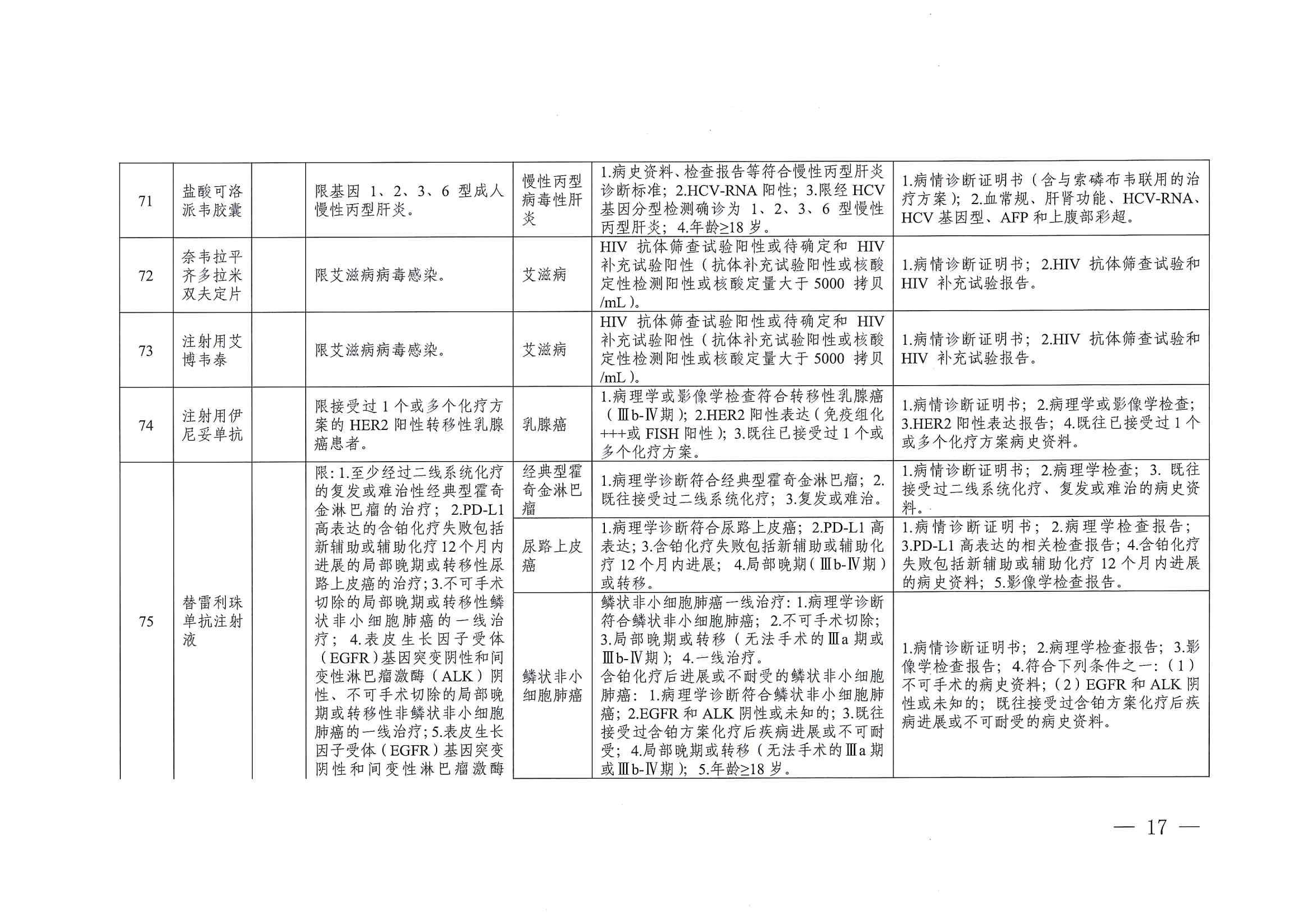 關(guān)于印發(fā)單行支付藥品和高值藥品適用病種及用藥認(rèn)定標(biāo)準(zhǔn)的通知（川醫(yī)保中心辦〔2023〕5號(hào)）_16