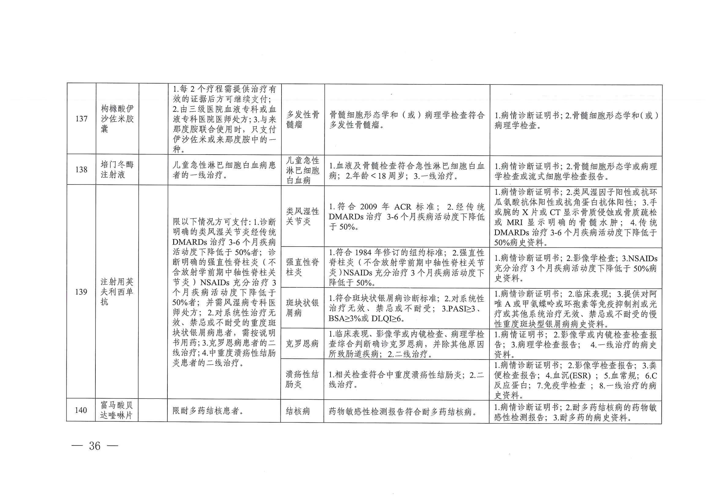 關(guān)于印發(fā)單行支付藥品和高值藥品適用病種及用藥認(rèn)定標(biāo)準(zhǔn)的通知（川醫(yī)保中心辦〔2023〕5號(hào)）_35