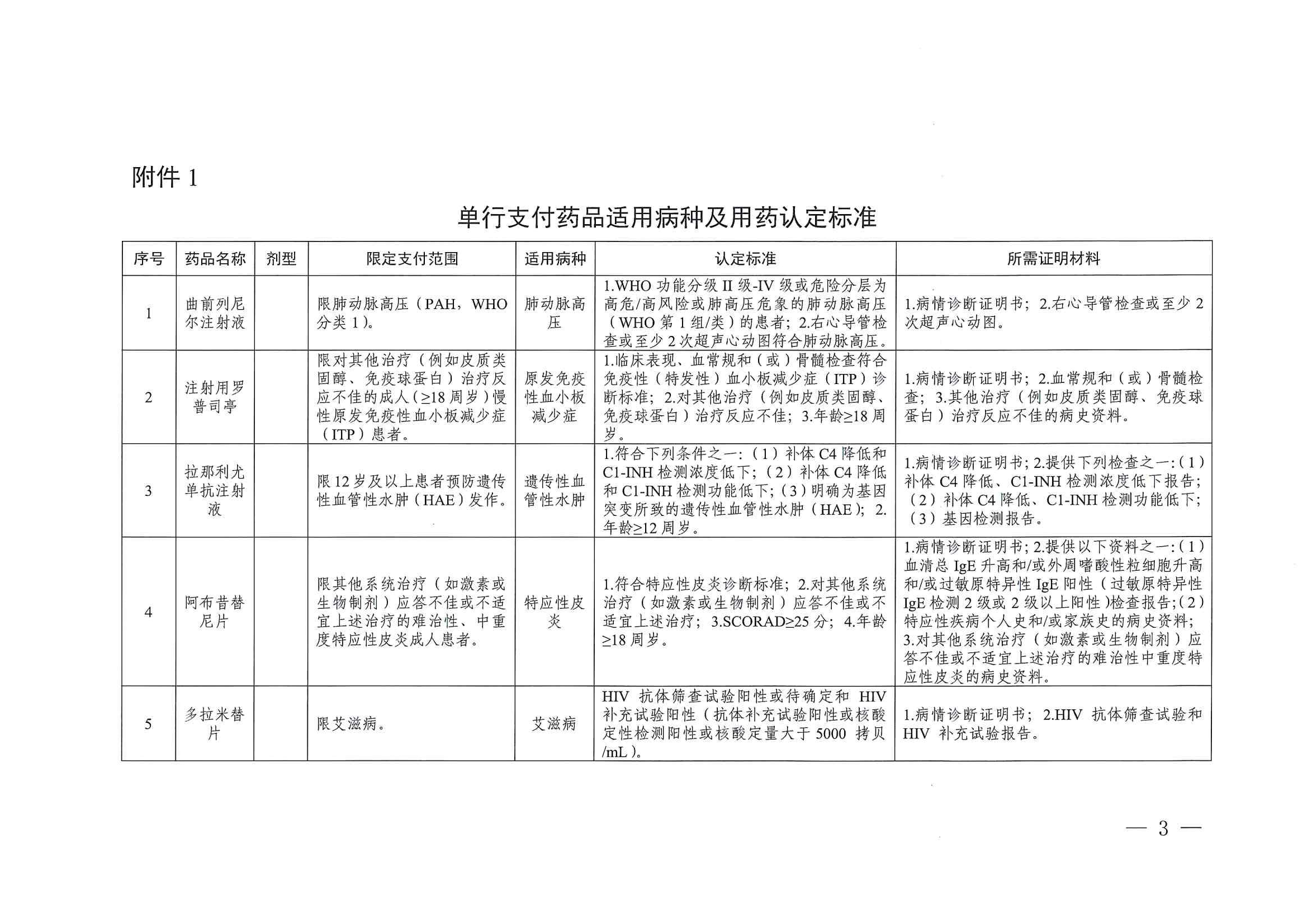 關(guān)于印發(fā)單行支付藥品和高值藥品適用病種及用藥認(rèn)定標(biāo)準(zhǔn)的通知（川醫(yī)保中心辦〔2023〕5號(hào)）_02