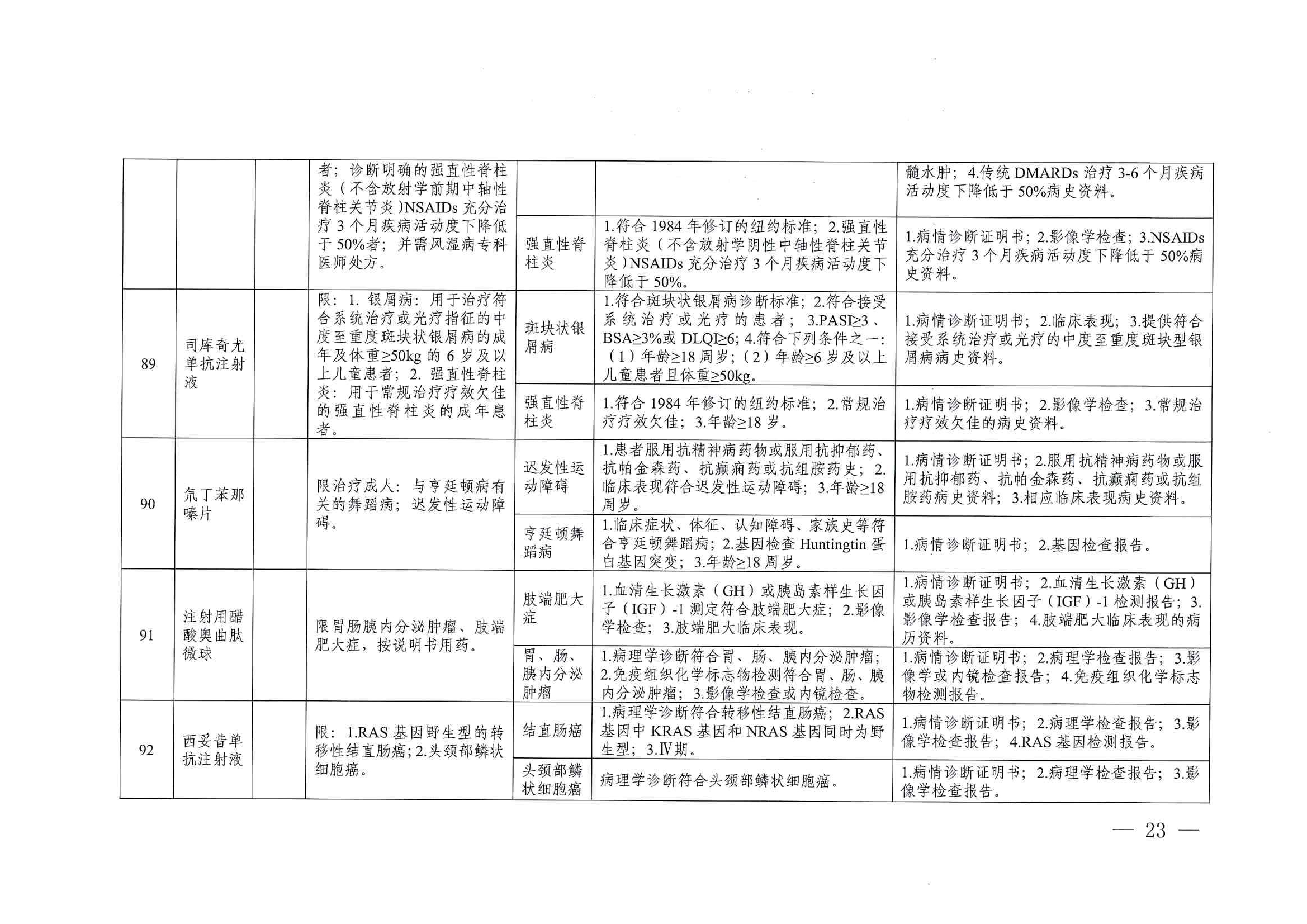 關(guān)于印發(fā)單行支付藥品和高值藥品適用病種及用藥認(rèn)定標(biāo)準(zhǔn)的通知（川醫(yī)保中心辦〔2023〕5號(hào)）_22