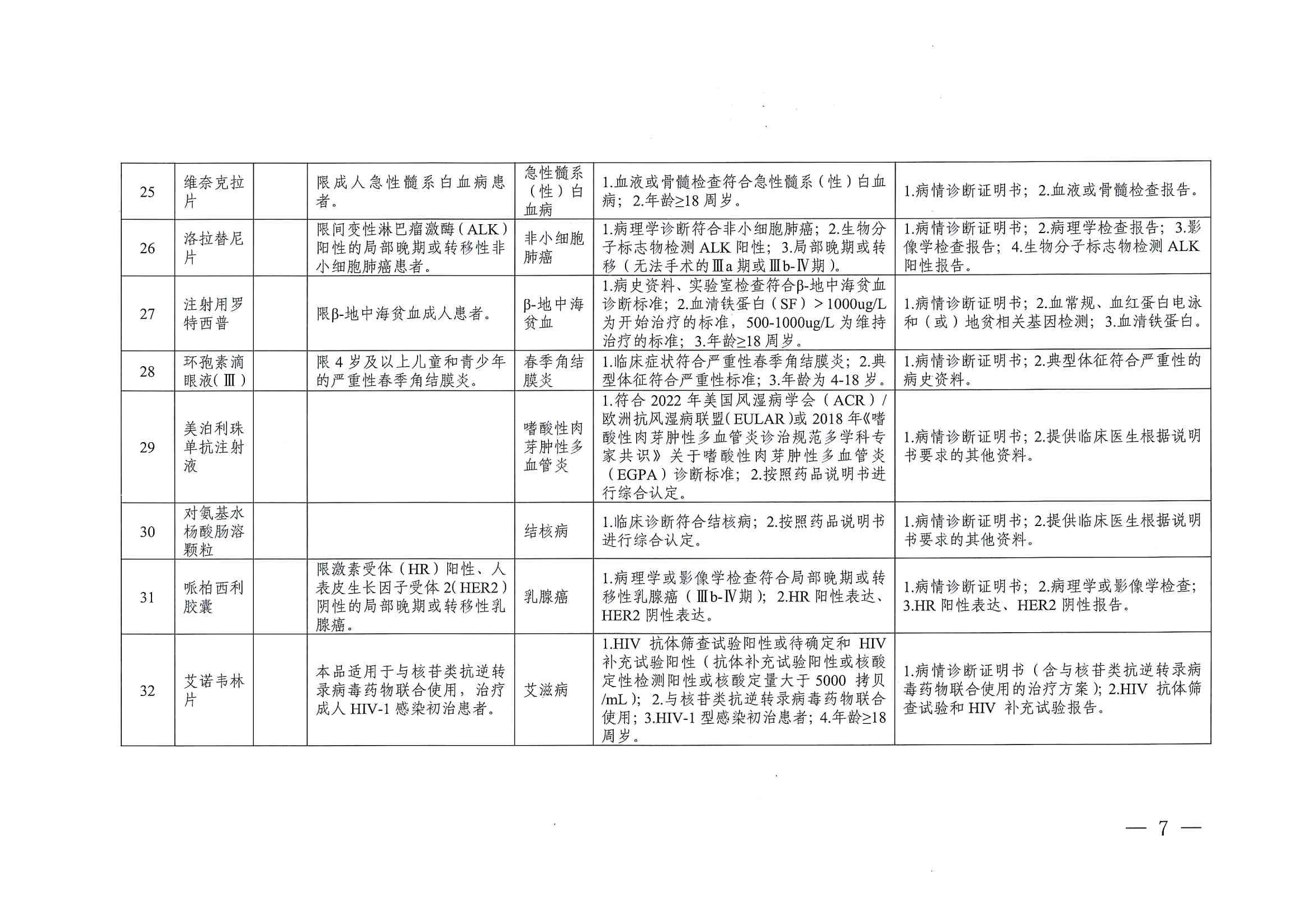 關(guān)于印發(fā)單行支付藥品和高值藥品適用病種及用藥認(rèn)定標(biāo)準(zhǔn)的通知（川醫(yī)保中心辦〔2023〕5號(hào)）_06