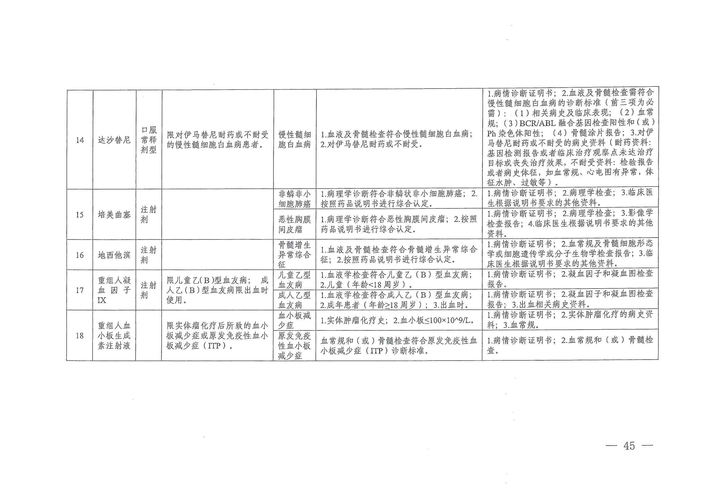 關(guān)于印發(fā)單行支付藥品和高值藥品適用病種及用藥認(rèn)定標(biāo)準(zhǔn)的通知（川醫(yī)保中心辦〔2023〕5號(hào)）_44