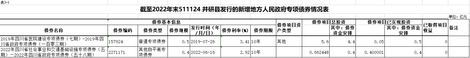 截至2022年末511124 井研縣發(fā)行的新增地方人民政府專項債券情況表